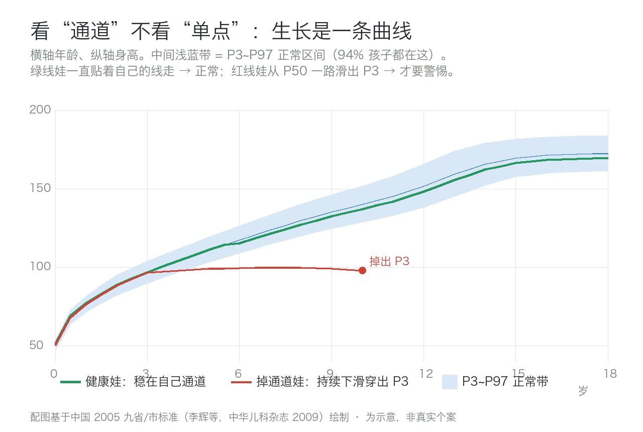 一条稳在自己通道的娃（绿），一条从 P50 一路滑出 P3 的娃（红）。位置低不可怕，掉通道才报警。