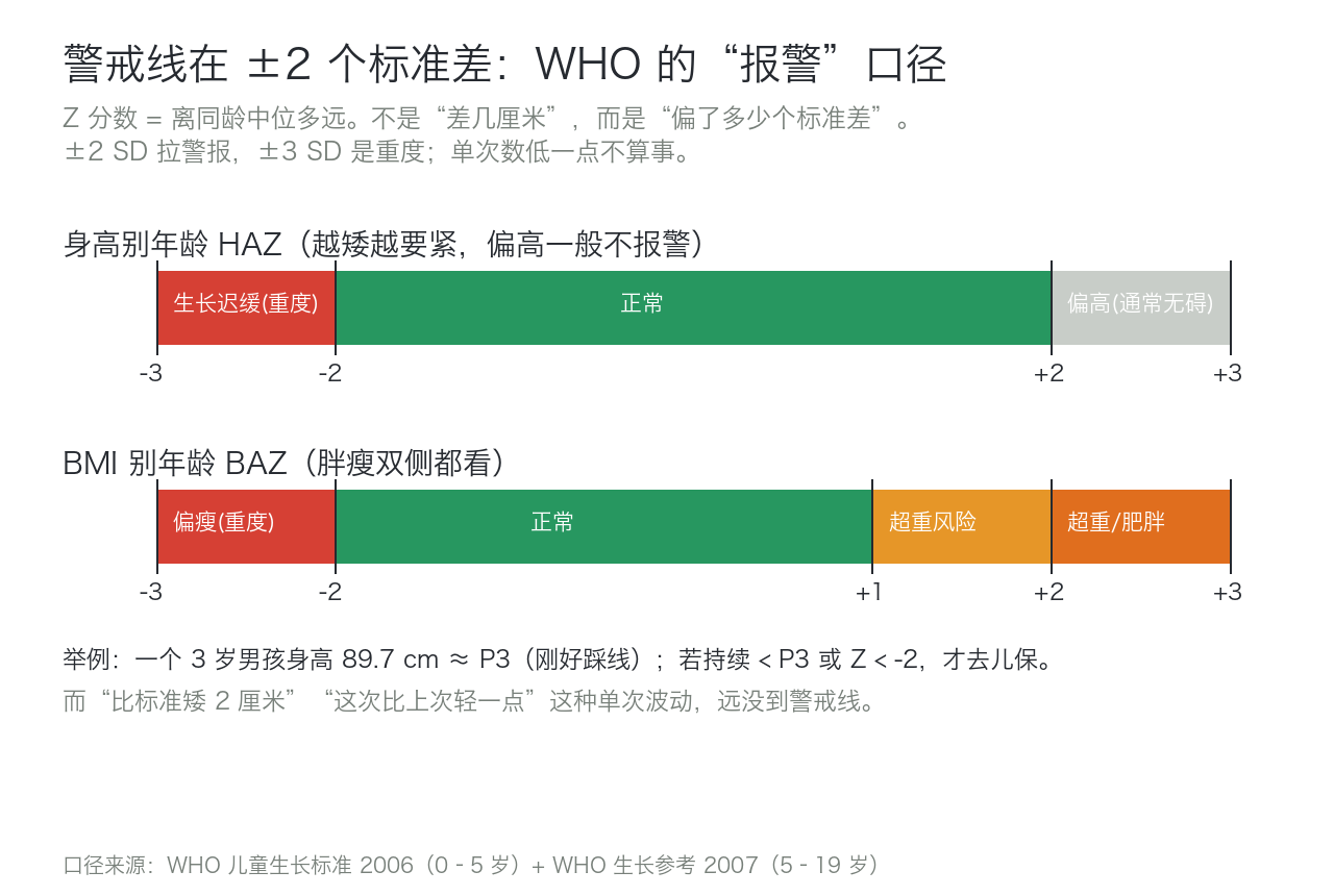WHO 把"偏了多少"折成 Z 分数（标准差）。±2 SD 才拉警报，±3 SD 是重度。身高只看低侧（HAZ），BMI 看双侧（BAZ）。