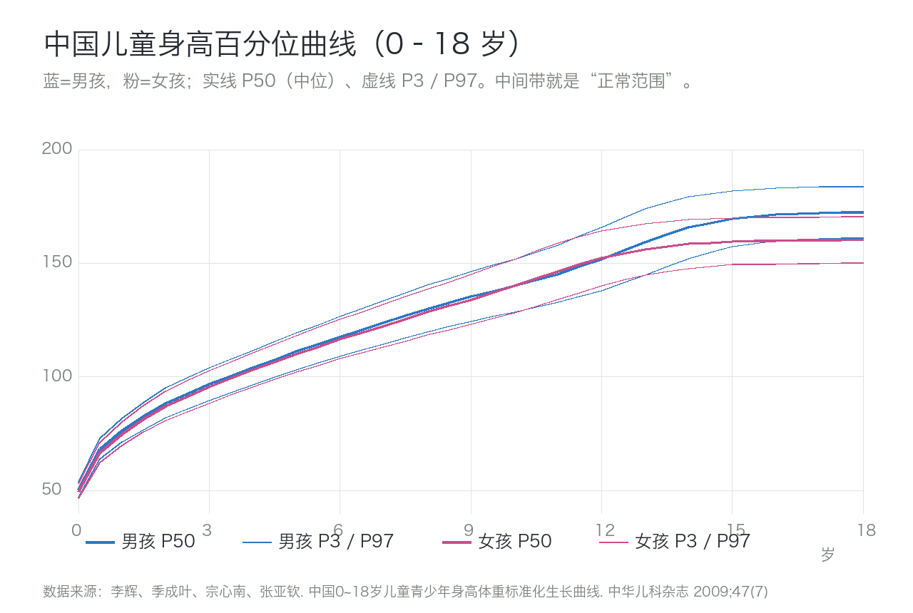 中国 0–18 岁男童（蓝）/女童（粉）身高 P3/P50/P97 曲线。中间带 = 94% 孩子所在的「正常范围」。