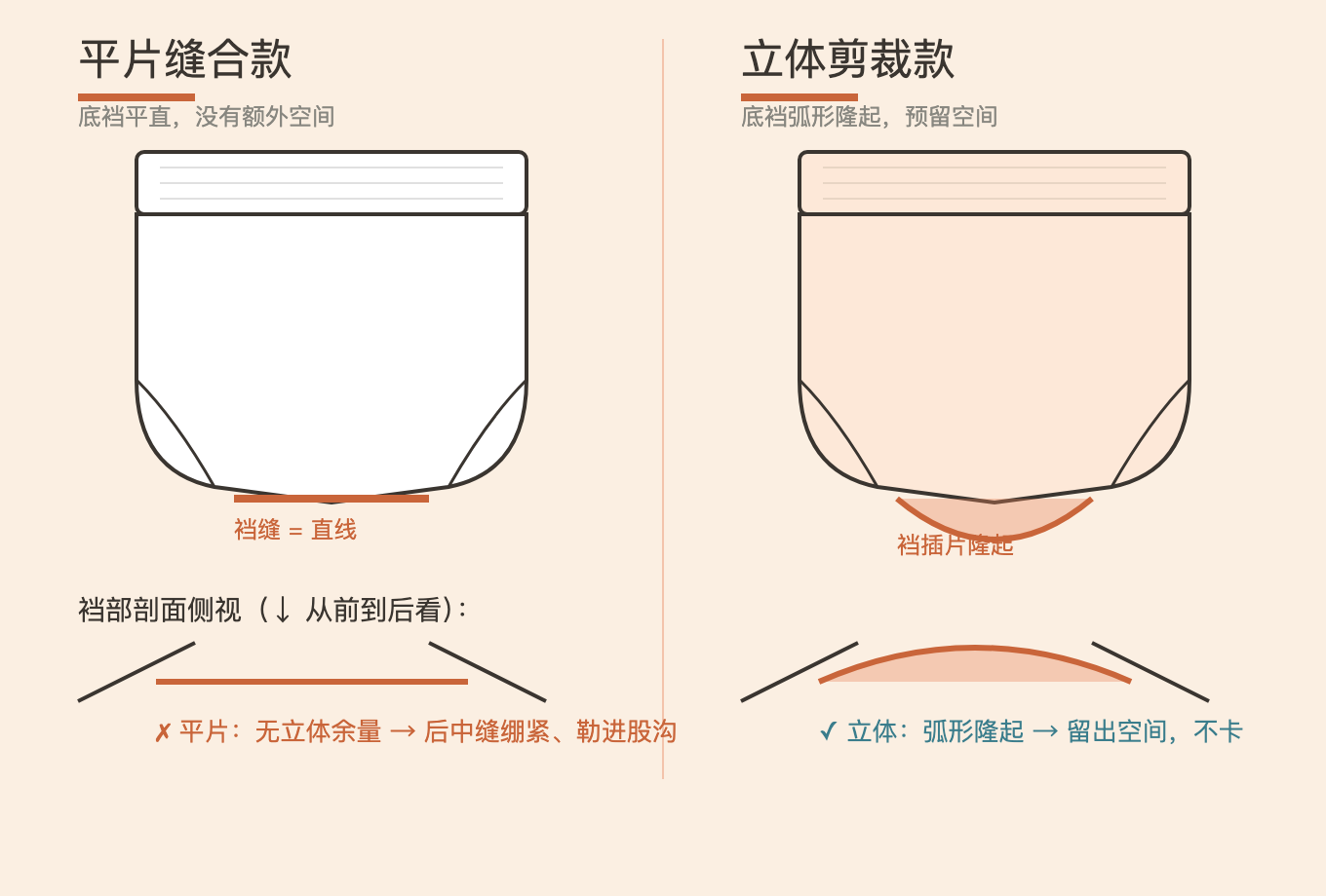 平片款 vs 立体款:底裆直线 vs 裆插片隆起;剖面侧视看后中缝是否会勒进屁股沟