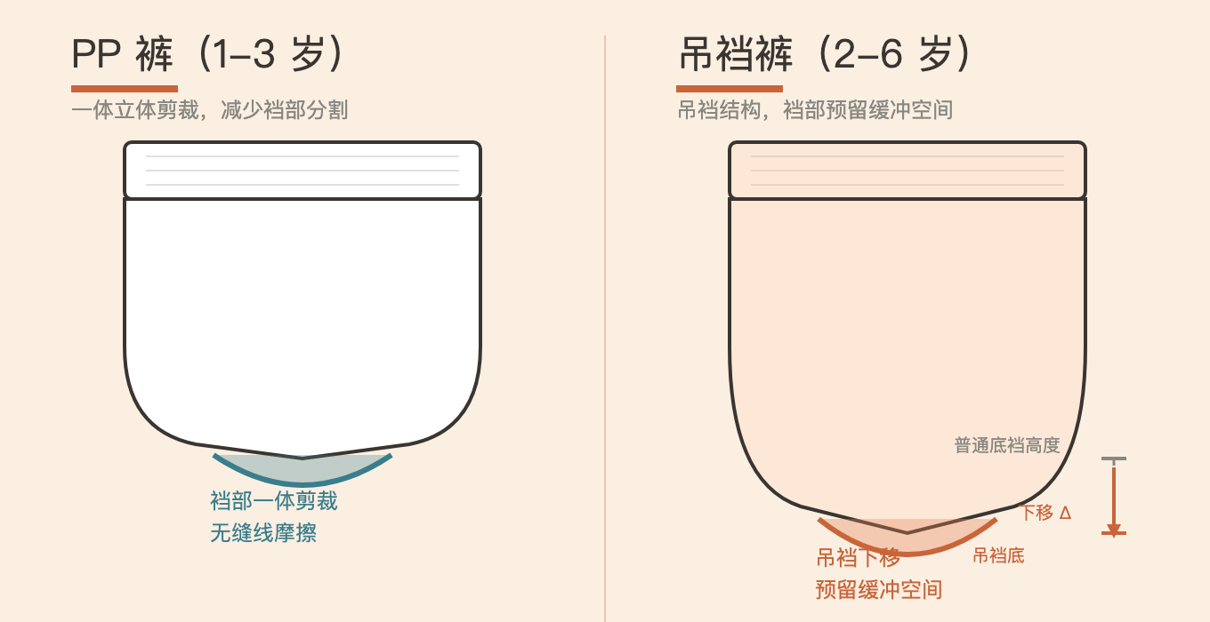 PP 裤(1-3 岁)vs 吊裆裤(2-6 岁):两种无障碍裆部结构对比,PP 裤裆部一体剪裁、吊裆裤裆位下移预留缓冲